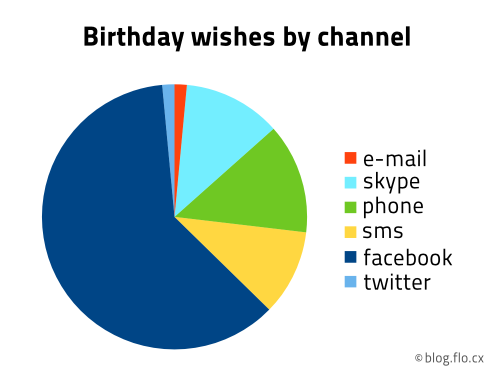 Birthday wishes pie chart