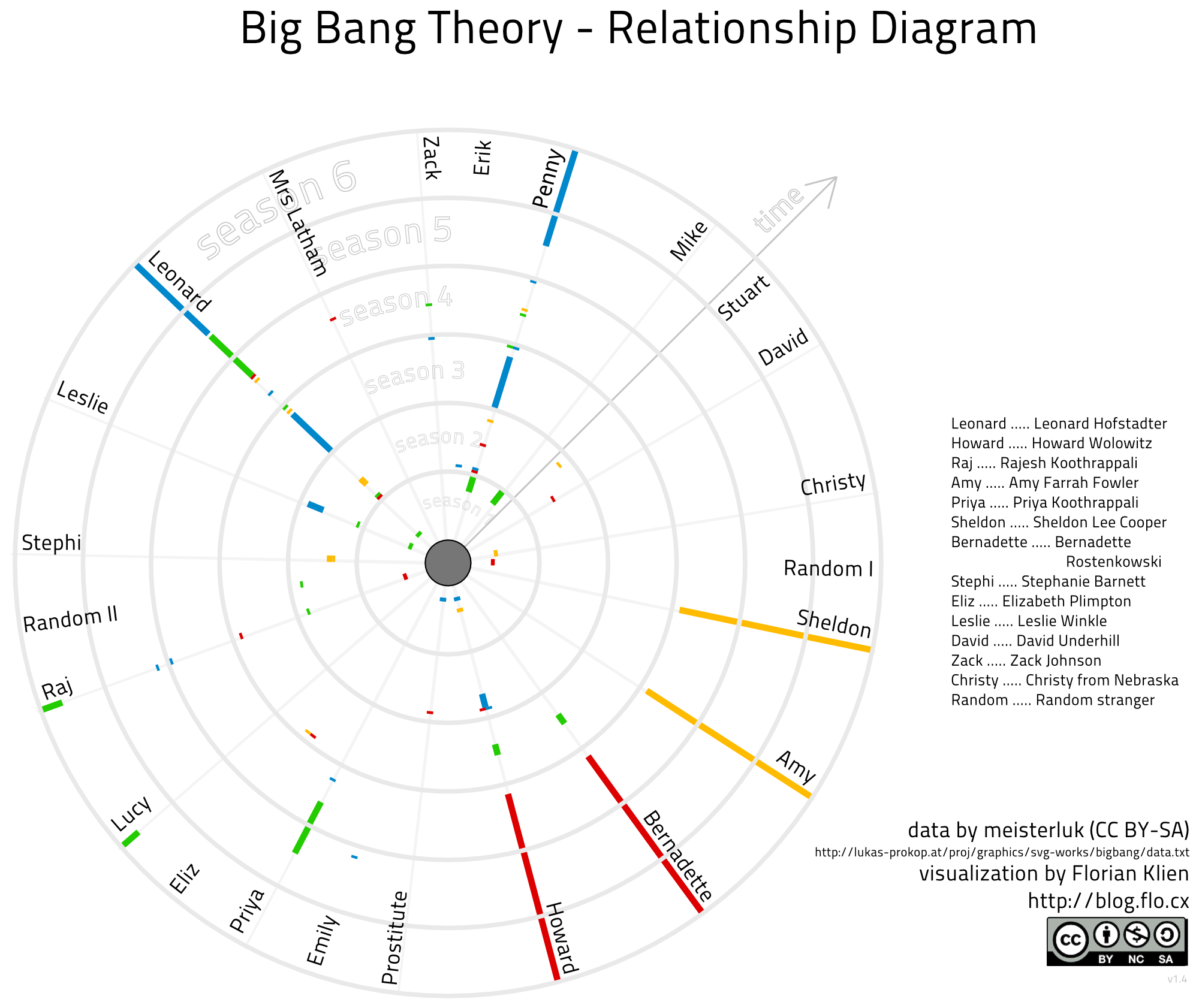 Big Bang Theory Relationship Diagram Update… – blog.flo.cx