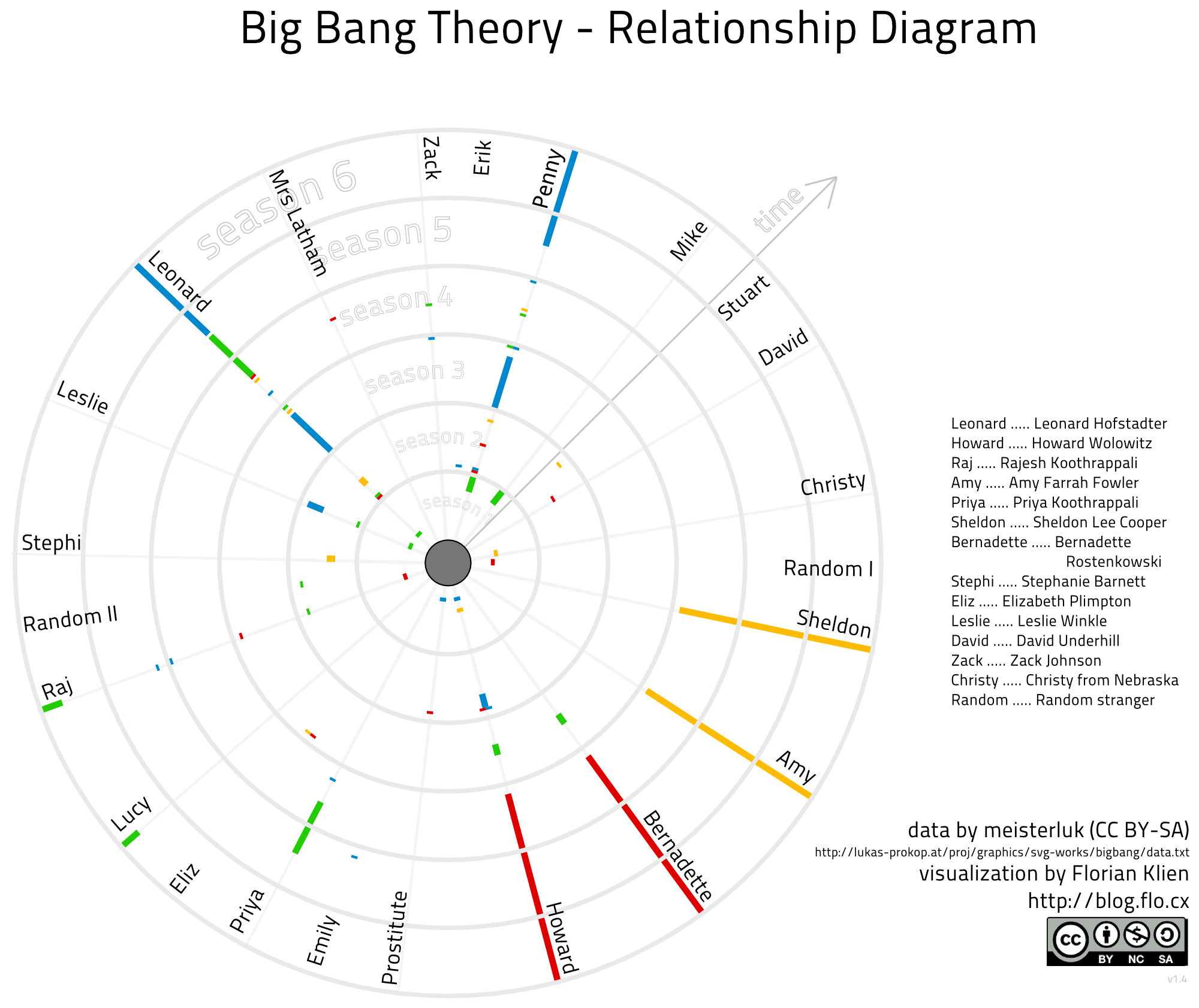 Big Bang Theory Chart