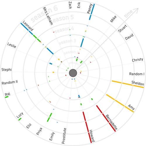 Big Bang Theory Relationship Diagram Update… – blog.flo.cx